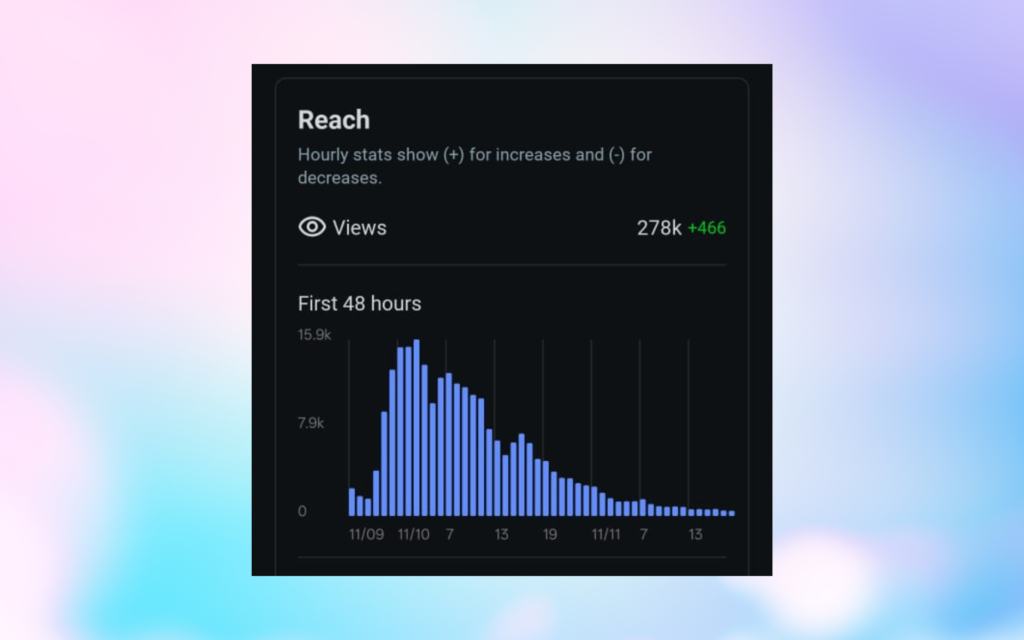 Widest Social Media Reach